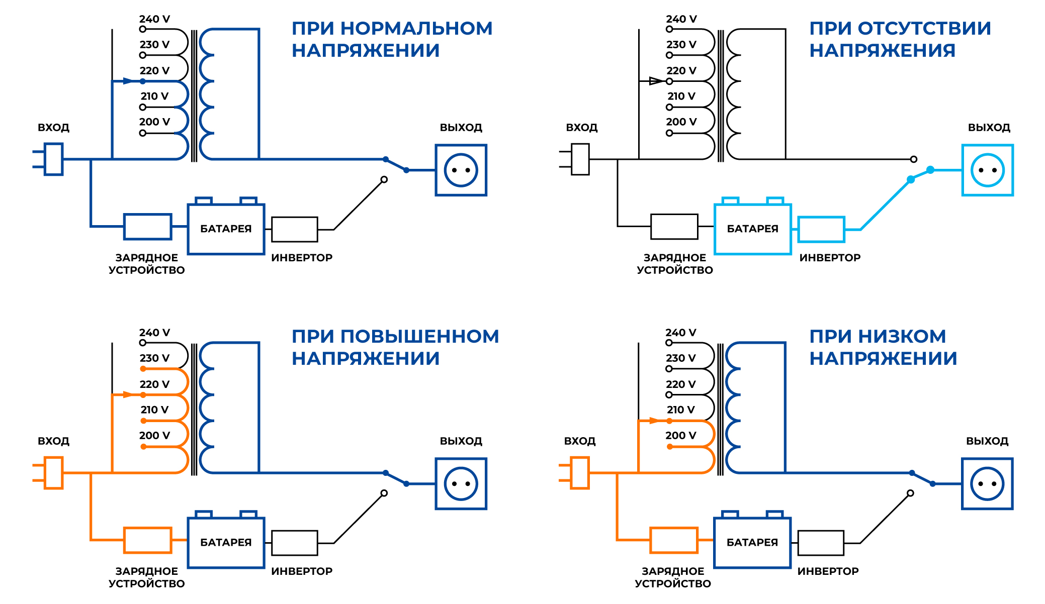 Типы ИБП: основные отличия он-лайн, оффлайн, линейно-интерактивных систем